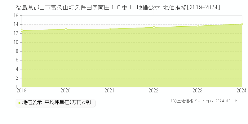 福島県郡山市富久山町久保田字南田１８番１ 地価公示 地価推移[2019-2024]