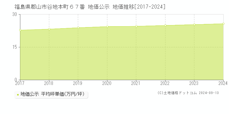 福島県郡山市谷地本町６７番 地価公示 地価推移[2017-2024]