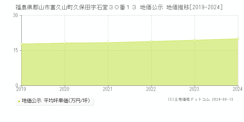 福島県郡山市富久山町久保田字石堂３０番１３ 公示地価 地価推移[2019-2022]