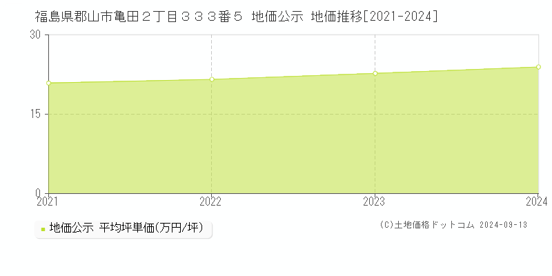 福島県郡山市亀田２丁目３３３番５ 公示地価 地価推移[2021-2022]