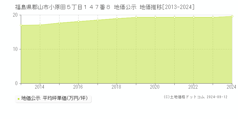 福島県郡山市小原田５丁目１４７番８ 地価公示 地価推移[2013-2024]