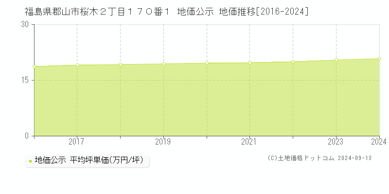 福島県郡山市桜木２丁目１７０番１ 公示地価 地価推移[2016-2023]