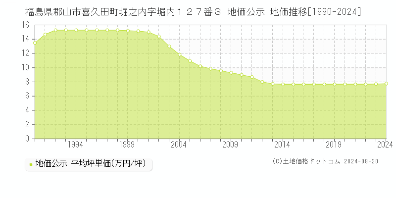 福島県郡山市喜久田町堀之内字堀内１２７番３ 公示地価 地価推移[1990-2023]