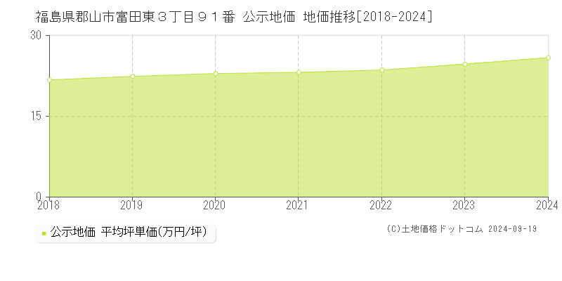 福島県郡山市富田東３丁目９１番 公示地価 地価推移[2018-2023]