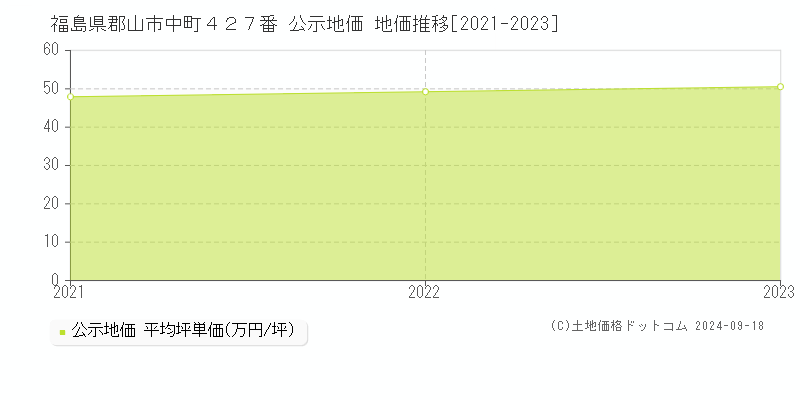 福島県郡山市中町４２７番 公示地価 地価推移[2021-2022]