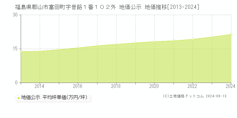 福島県郡山市富田町字音路１番１０２外 公示地価 地価推移[2013-2023]