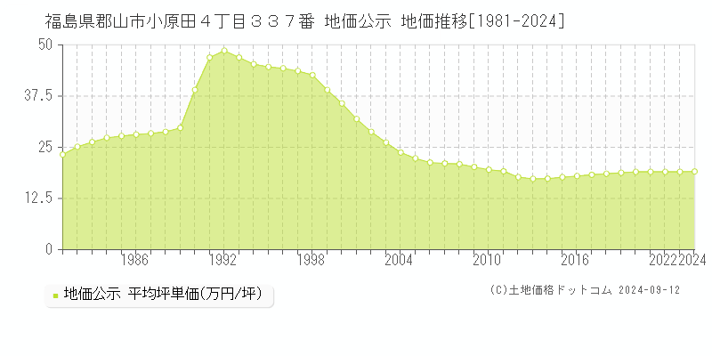 福島県郡山市小原田４丁目３３７番 公示地価 地価推移[1981-2024]