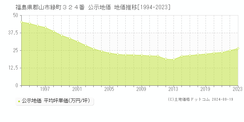 福島県郡山市緑町３２４番 公示地価 地価推移[1994-2023]