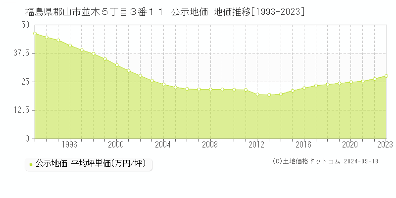 福島県郡山市並木５丁目３番１１ 公示地価 地価推移[1993-2023]