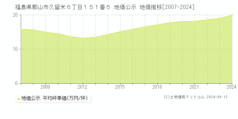 福島県郡山市久留米６丁目１５１番５ 公示地価 地価推移[2007-2022]