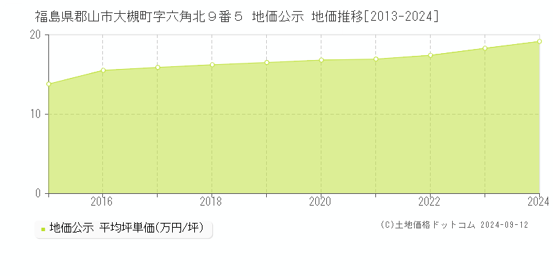 福島県郡山市大槻町字六角北９番５ 公示地価 地価推移[2013-2022]