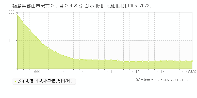 福島県郡山市駅前２丁目２４８番 公示地価 地価推移[1995-2023]