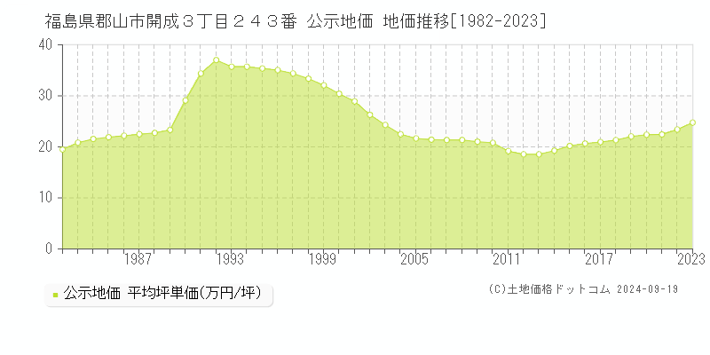 福島県郡山市開成３丁目２４３番 公示地価 地価推移[1982-2023]