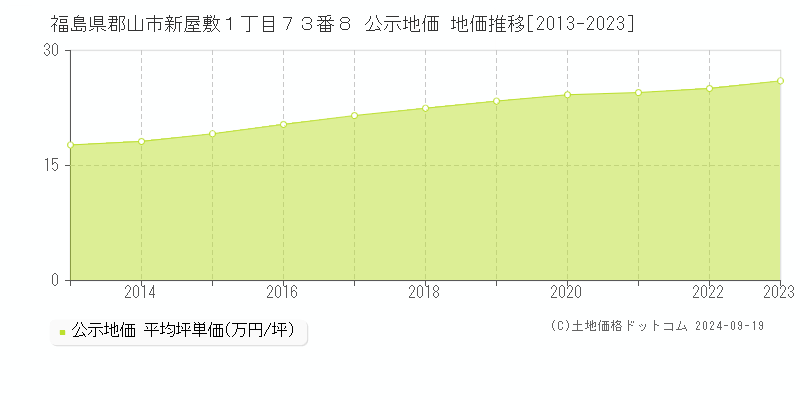 福島県郡山市新屋敷１丁目７３番８ 公示地価 地価推移[2013-2023]