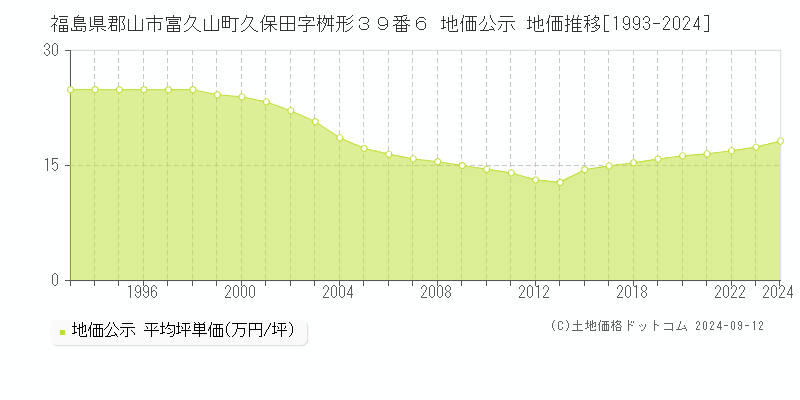 福島県郡山市富久山町久保田字桝形３９番６ 公示地価 地価推移[1993-2022]