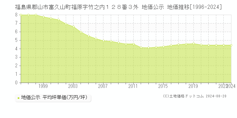 福島県郡山市富久山町福原字竹之内１２８番３外 公示地価 地価推移[1996-2023]