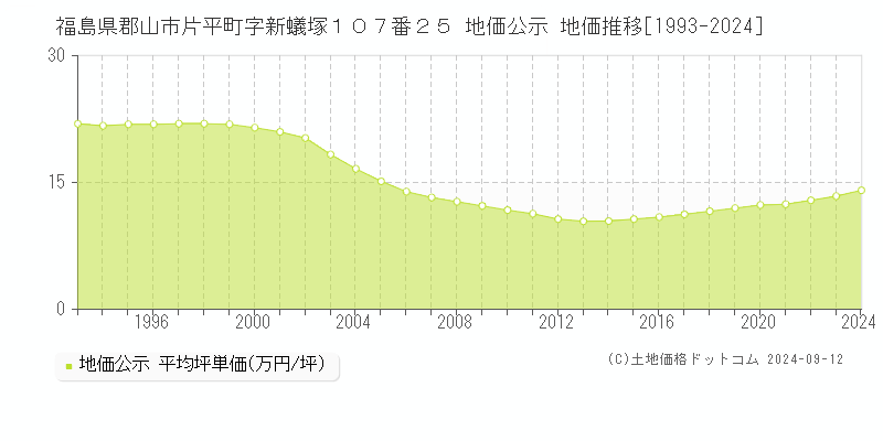 福島県郡山市片平町字新蟻塚１０７番２５ 地価公示 地価推移[1993-2024]