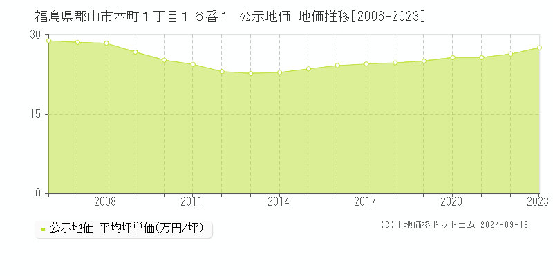 福島県郡山市本町１丁目１６番１ 公示地価 地価推移[2006-2022]