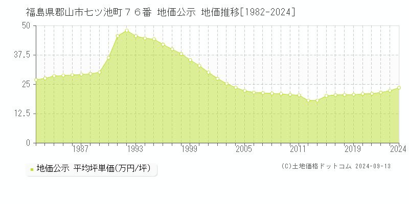 福島県郡山市七ツ池町７６番 公示地価 地価推移[1982-2022]