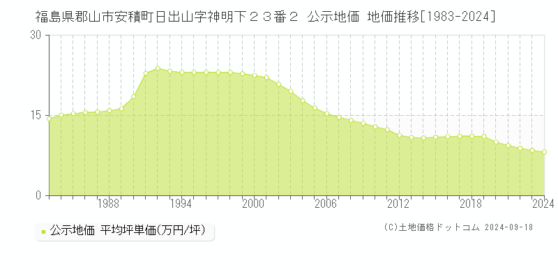 福島県郡山市安積町日出山字神明下２３番２ 公示地価 地価推移[1983-2022]