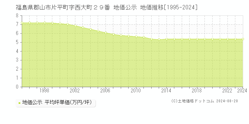 福島県郡山市片平町字西大町２９番 公示地価 地価推移[1995-2022]