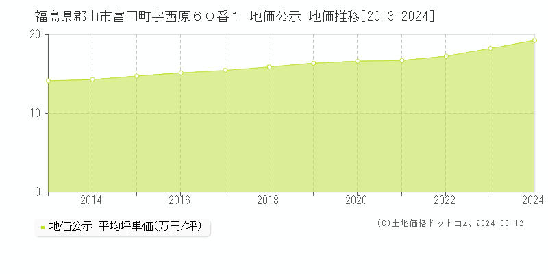 福島県郡山市富田町字西原６０番１ 公示地価 地価推移[2013-2024]