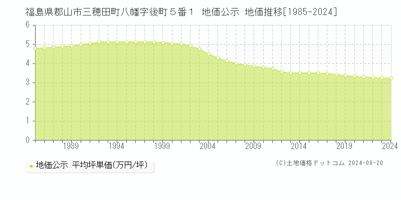 福島県郡山市三穂田町八幡字後町５番１ 公示地価 地価推移[1985-2022]