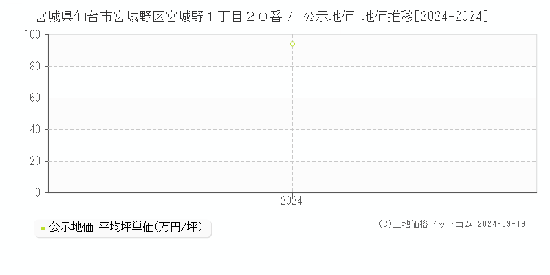 宮城県仙台市宮城野区宮城野１丁目２０番７ 公示地価 地価推移[2024-2024]