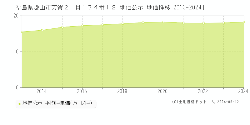 福島県郡山市芳賀２丁目１７４番１２ 地価公示 地価推移[2013-2024]