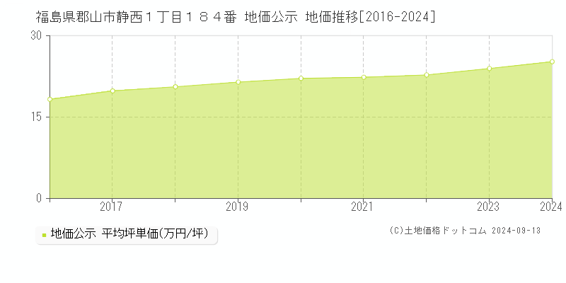 福島県郡山市静西１丁目１８４番 公示地価 地価推移[2016-2022]