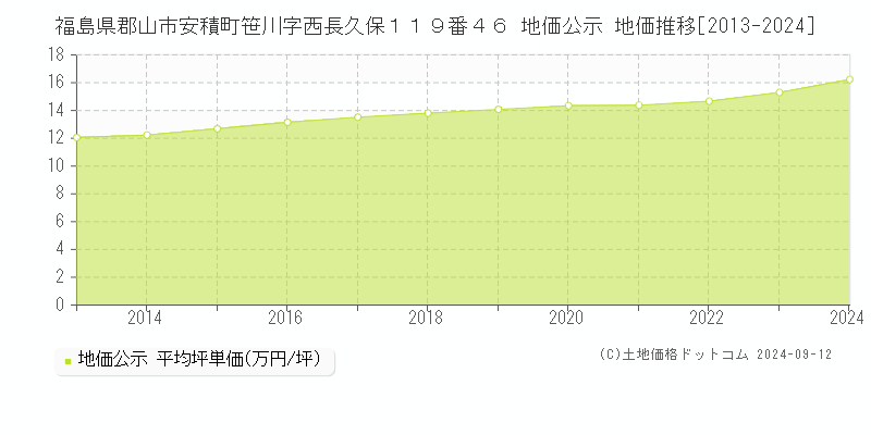 福島県郡山市安積町笹川字西長久保１１９番４６ 公示地価 地価推移[2013-2024]