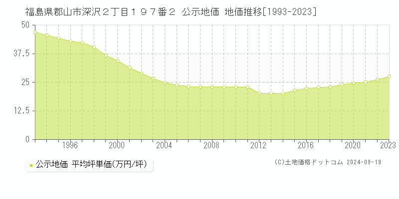 福島県郡山市深沢２丁目１９７番２ 公示地価 地価推移[1993-2022]