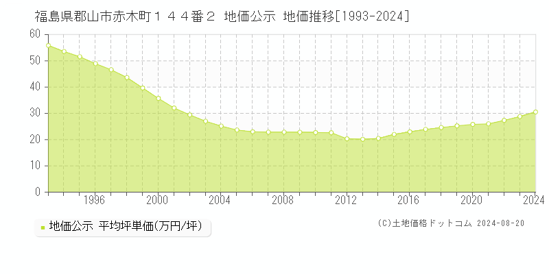 福島県郡山市赤木町１４４番２ 公示地価 地価推移[1993-2024]