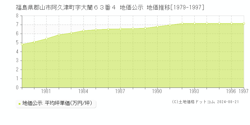 福島県郡山市阿久津町字大闇６３番４ 地価公示 地価推移[1979-1997]