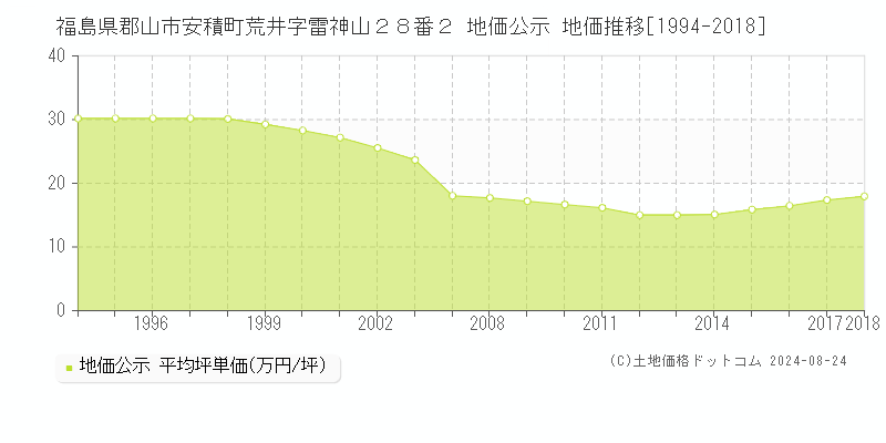 福島県郡山市安積町荒井字雷神山２８番２ 地価公示 地価推移[1994-2018]