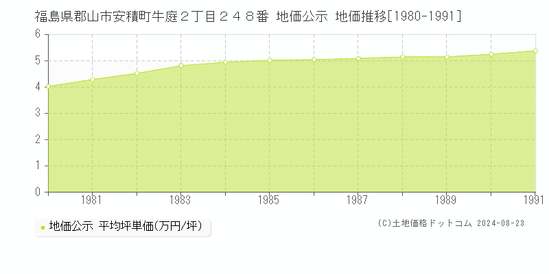 福島県郡山市安積町牛庭２丁目２４８番 公示地価 地価推移[1980-1991]