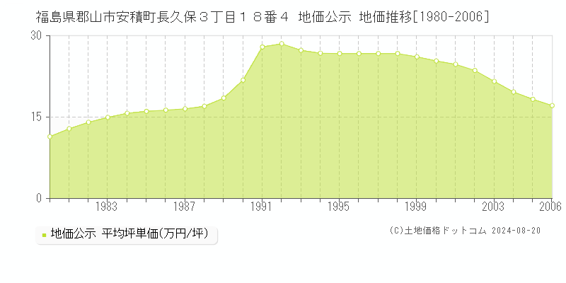 福島県郡山市安積町長久保３丁目１８番４ 公示地価 地価推移[1980-2006]