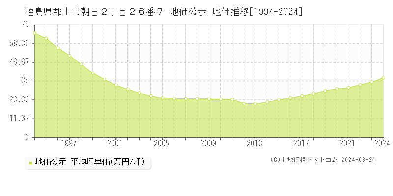 福島県郡山市朝日２丁目２６番７ 地価公示 地価推移[1994-2024]