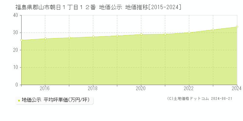 福島県郡山市朝日１丁目１２番 公示地価 地価推移[2015-2024]