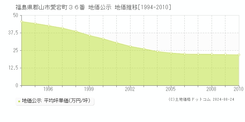 福島県郡山市愛宕町３６番 公示地価 地価推移[1994-2010]