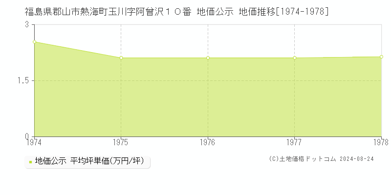 福島県郡山市熱海町玉川字阿曾沢１０番 地価公示 地価推移[1974-1978]