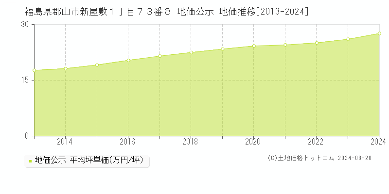 福島県郡山市新屋敷１丁目７３番８ 地価公示 地価推移[2013-2023]