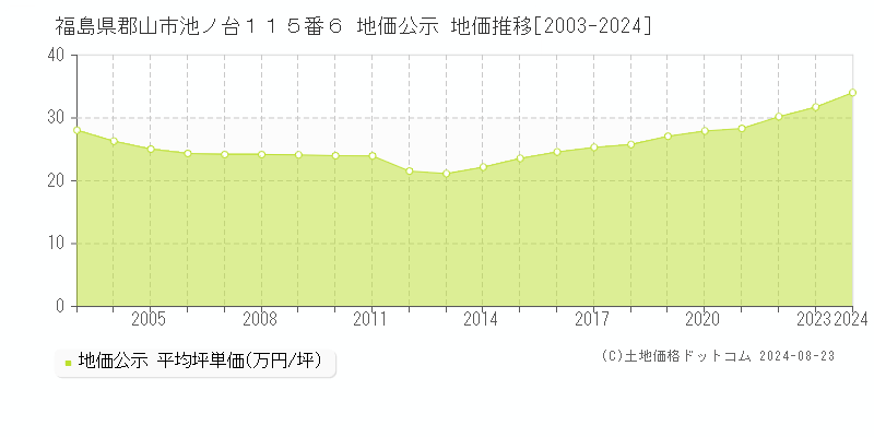 福島県郡山市池ノ台１１５番６ 地価公示 地価推移[2003-2023]