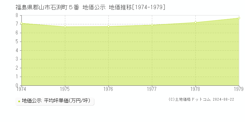 福島県郡山市石渕町５番 公示地価 地価推移[1974-1979]