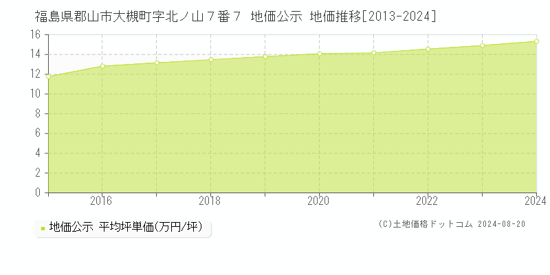 福島県郡山市大槻町字北ノ山７番７ 地価公示 地価推移[2013-2023]