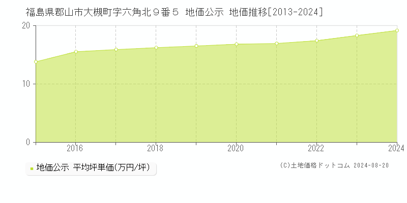 福島県郡山市大槻町字六角北９番５ 地価公示 地価推移[2013-2023]