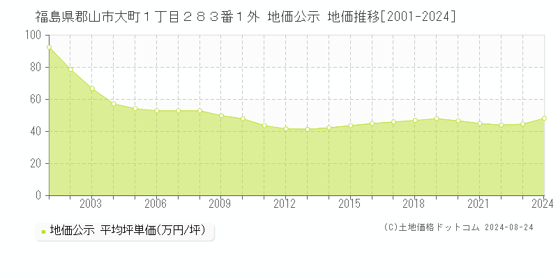 福島県郡山市大町１丁目２８３番１外 公示地価 地価推移[2001-2024]