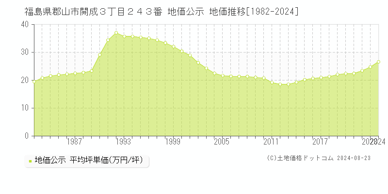 福島県郡山市開成３丁目２４３番 公示地価 地価推移[1982-2024]