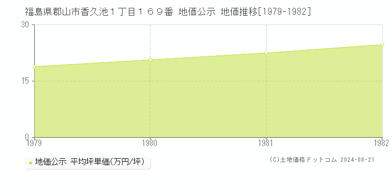 福島県郡山市香久池１丁目１６９番 地価公示 地価推移[1979-1982]