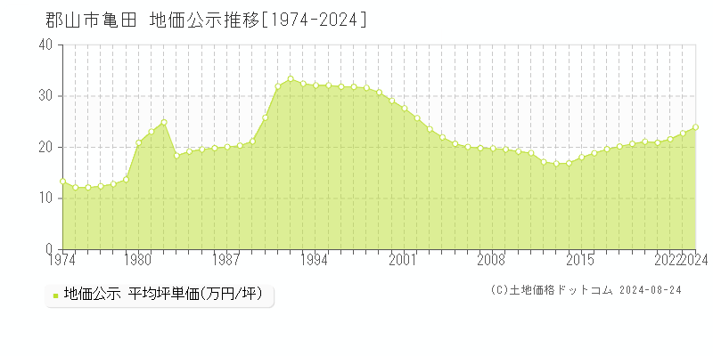 亀田(郡山市)の地価公示推移グラフ(坪単価)[1974-2024年]